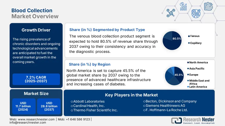 Blood Collection Market Growth